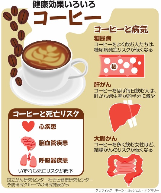 コーヒーの魅力コーヒーは糖尿病、肝がん、大腸がん、呼吸器疾患のリスクを下げるパワーがあるようだ
