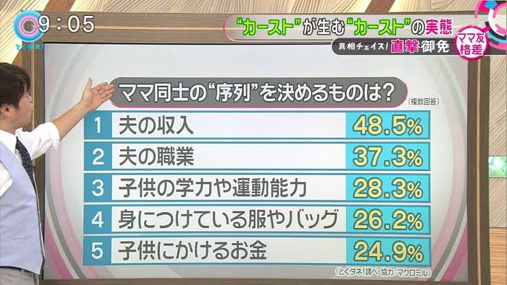 【カースト】ママ友の序列を決めるもの1位「夫の収入」2位「夫の職業」3位「子供の学力や運動能力」